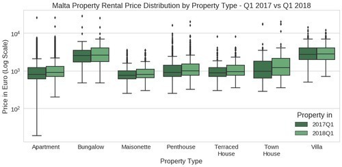 Analysis-of-Malta's-Rental-Property-Market---Q1-2017-vs-Q1-2018-output-16-0.png